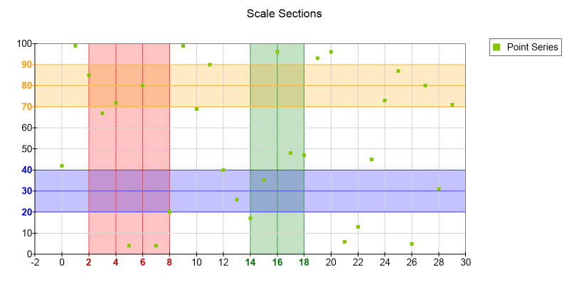 scale sections